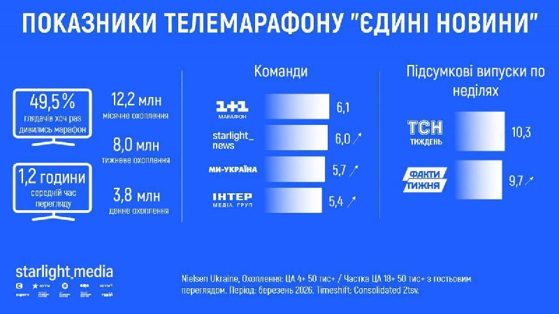 Каждый второй украинец смотрит «телеоболваниватель»