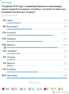 Подписчики выбрали ВАЗ-2106 самым популярным автомобилем