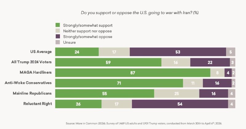 Поддержка войны с Ираном в США падает: за неё выступают 24%