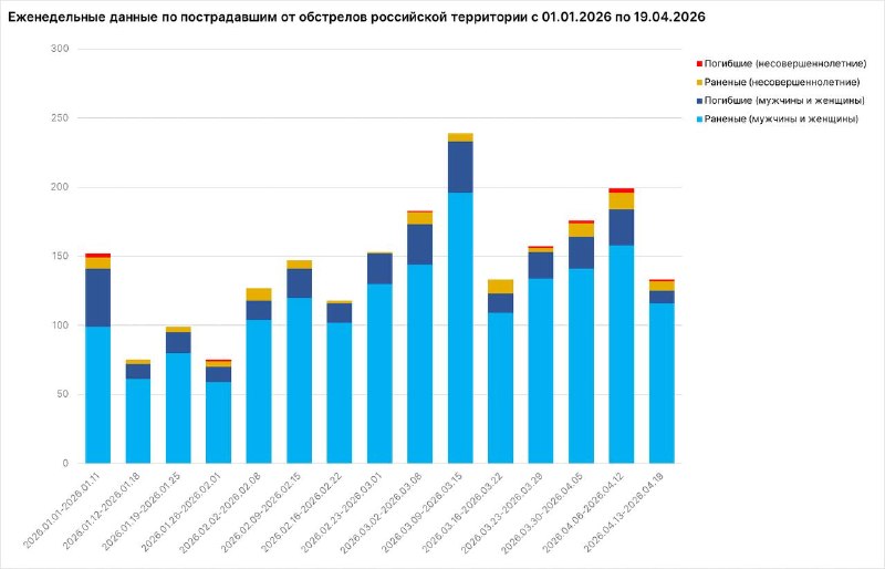 В ЛНР сообщили о гибели 10 мирных жителей в результате атак ВСУ за неделю