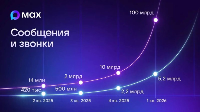MAU мессенджера MAX превысило 80 млн человек