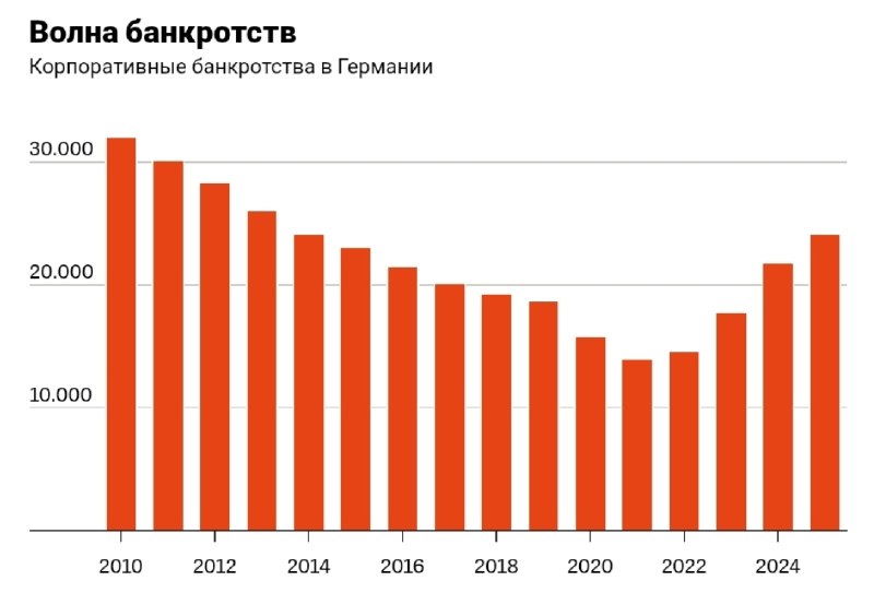 Рекордный рост банкротств в Германии
