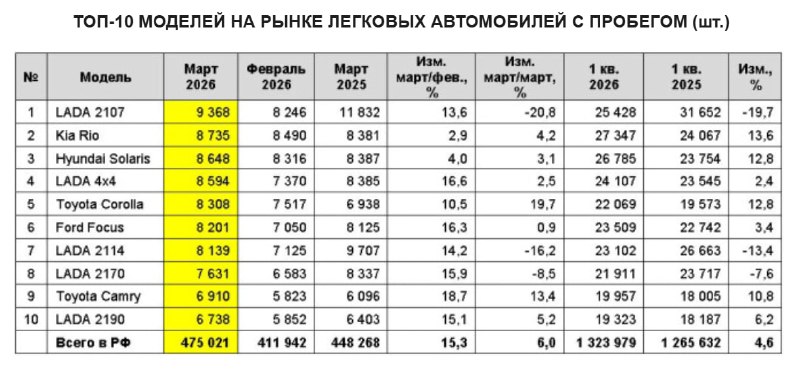 Россияне с бюджетом до 1 млн рублей предпочитают корейские автомобили на вторичном рынке