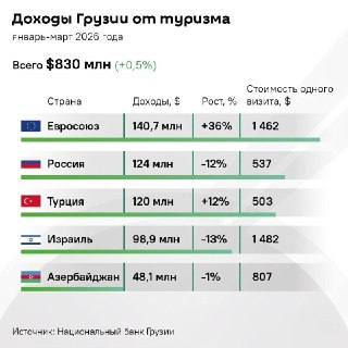Доходы Грузии от туристов из ЕС выросли на 36% в 2026 году