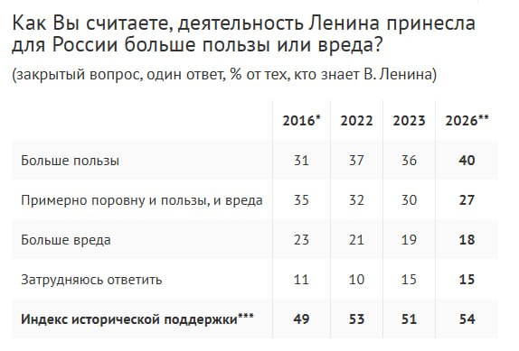 Индекс исторической поддержки Владимира Ленина вырос за последние 10 лет — ВЦИОМ