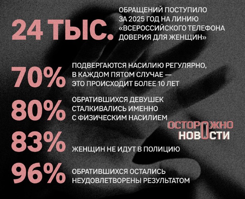 В России зафиксирован рекордный рост случаев домашнего насилия