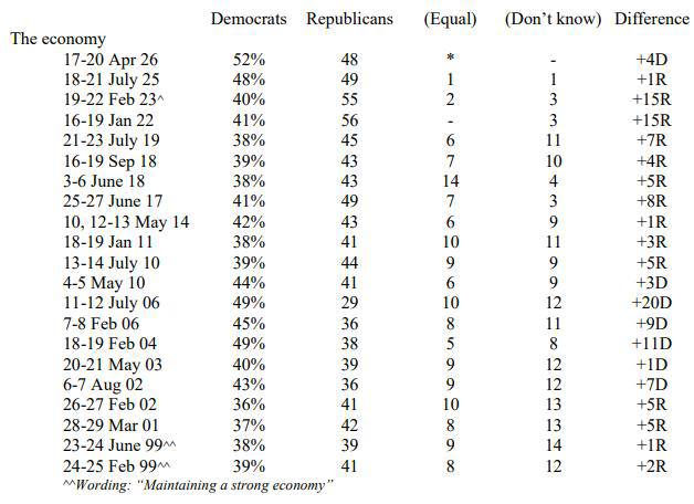 Американцы впервые с 2010 года предпочитают демократов республиканцам в вопросах экономики
