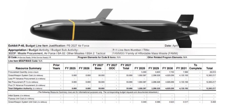 США планируют масштабные закупки крылатых ракет для восполнения запасов перед возможным конфликтом с Китаем