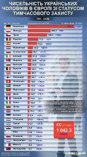 Украинские СМИ подсчитали количество мужчин, уехавших в ЕС