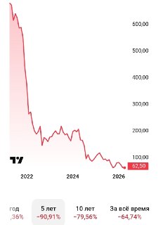 Убыток «М.Видео» по МСФО за 2025 год вырос до 63,6 млрд рублей