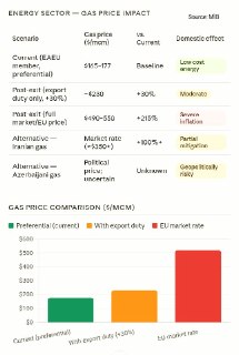 Армения получает российский газ по цене значительно ниже европейской