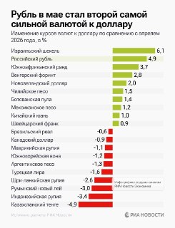 Рубль вошел в число наиболее укрепившихся к доллару валют