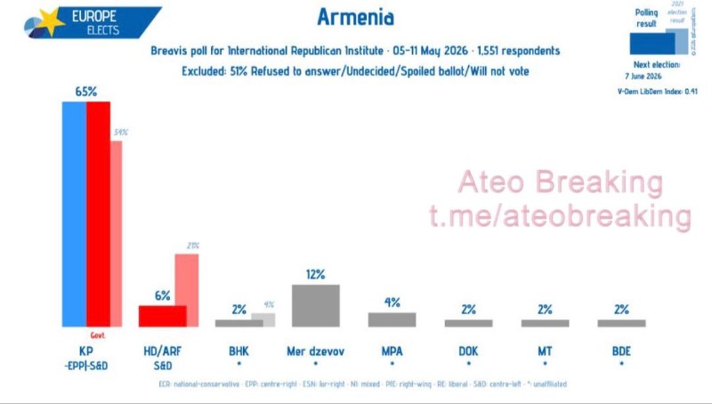Партия Никола Пашиняна может получить конституционное большинство в Армении