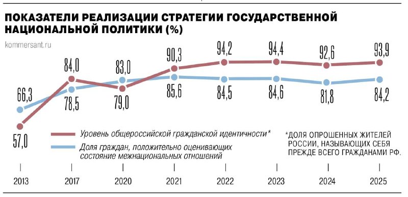 Правительство РФ направило в Госдуму доклад о реализации государственной национальной политики в 2025 году