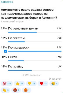 42 процента подписчиков считают, что голоса в Армении подсчитывались по-молдавски