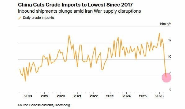 Закупки нефти Китаем за рубежом упали до минимума с 2017 года