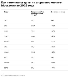 Цены на вторичную недвижимость в Москве резко выросли в мае