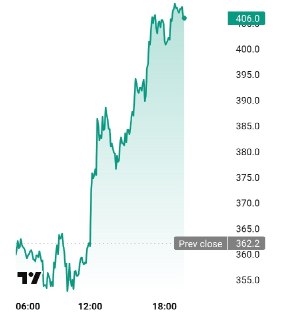 Акции компании «Самолёт» выросли на 12% после длительного падения