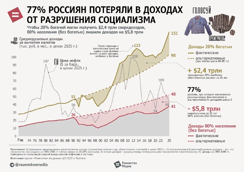 Свыше 77% россиян проиграли от разрушения социализма
