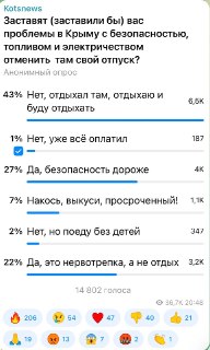 Опрос: 43% подписчиков отдыхают и планируют отдыхать в Крыму
