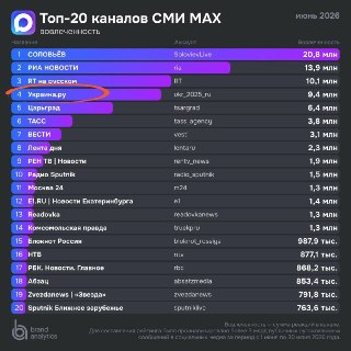 «Украина.ру» сообщает о рекордных показателях охвата и вовлеченности в мессенджере Макс