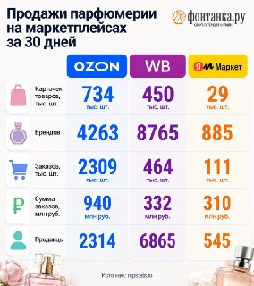 Оборот крупнейших маркетплейсов РФ достиг 10 трлн рублей