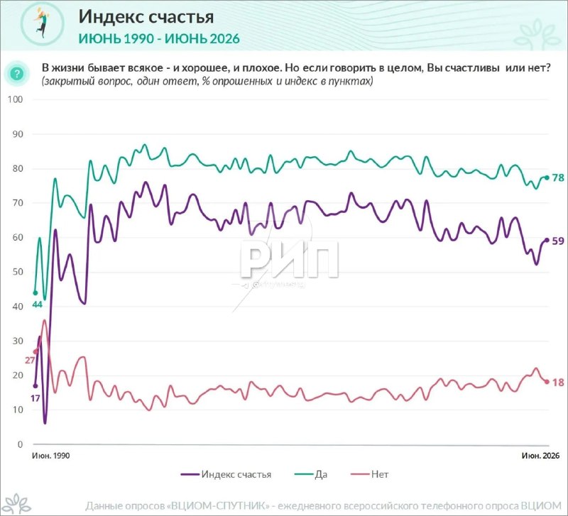 Индекс счастья россиян вырос до 59 пунктов по данным ВЦИОМ
