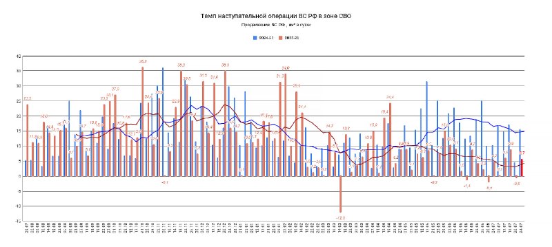 Среднесуточное продвижение ВС РФ в зоне проведения СВО