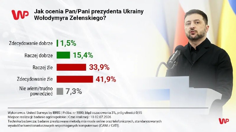 Большинство поляков негативно оценивают Владимира Зеленского