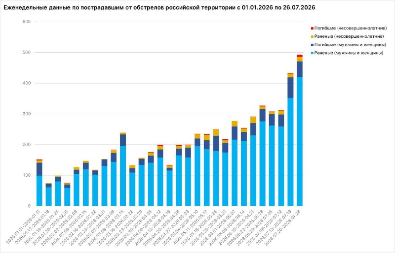 Почти 60 жителей России погибли за неделю в результате ударов ВСУ
