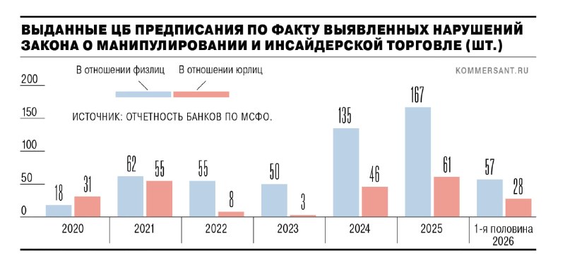 ЦБ и биржи получат новые инструменты для борьбы с рыночными манипуляциями и инсайдом
