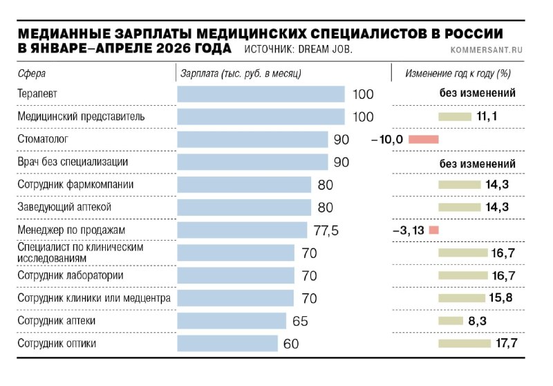 Зарплаты стоматологов в России снизились на 10% из-за падения спроса