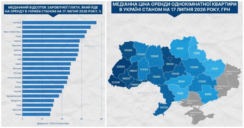 Украинцы тратят до 75% зарплаты на аренду жилья в западных регионах