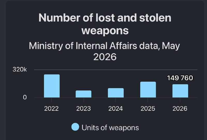 Около 800 тыс. единиц оружия и боеприпасов пропали на Украине