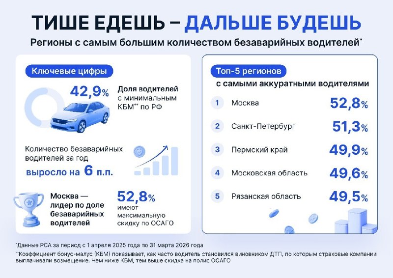 Московские водители признаны самыми аккуратными в России по уровню безаварийного вождения