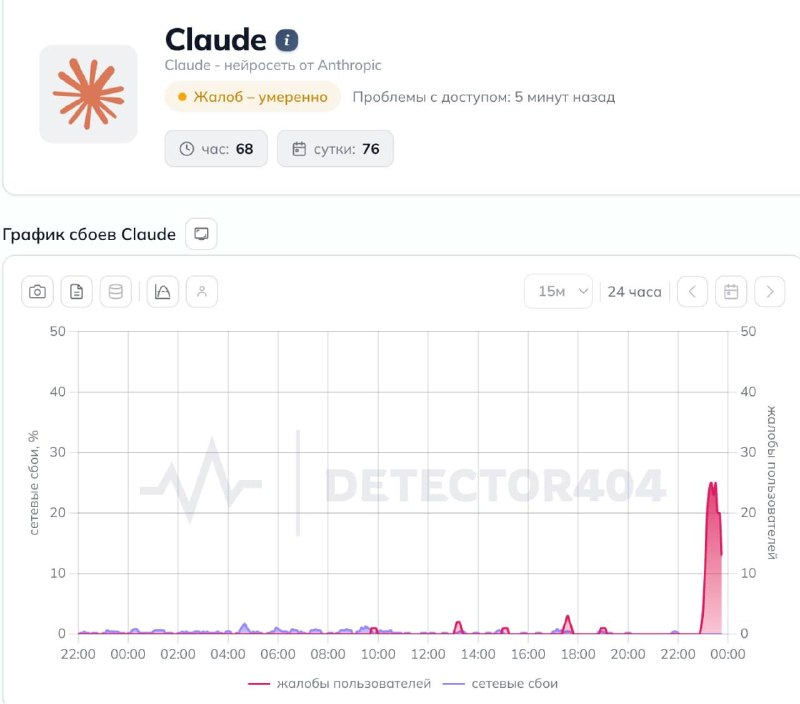 Claude и Claude Code перестали работать по всему миру