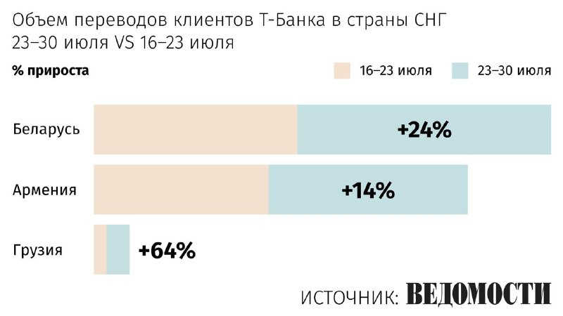 Т-Банк зафиксировал рост объёма переводов в страны ближнего зарубежья на 15%