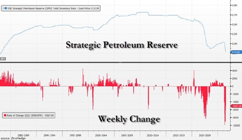 Запасы нефтяного резерва США упали до минимума с 1983 года