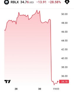 Акции компании упали на 28% из-за отзыва годового прогноза