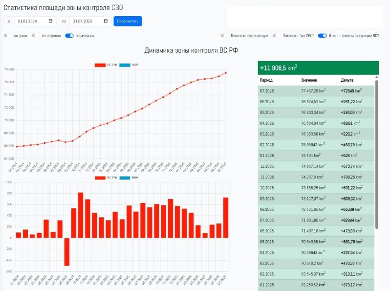 ВС РФ в июле 2026 г. заняли 728,45 км² территории в зоне СВО