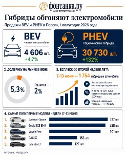 В России резко выросли продажи гибридных автомобилей на фоне роста цен на топливо