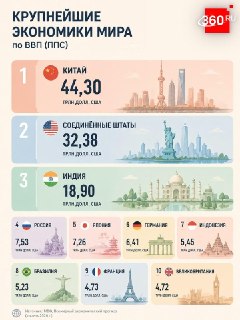 Лидеры мирового ВВП по ППС в 2026 году
