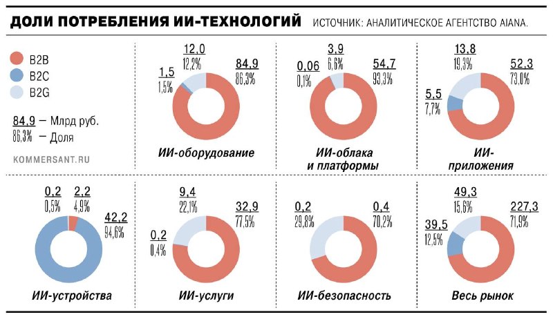 Рынок ИИ в России вырос на 29,7% и достиг 316 млрд рублей