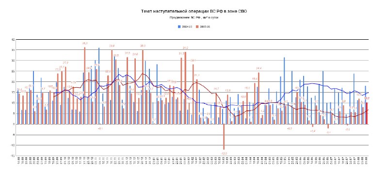 Среднесуточное продвижение ВС РФ в зоне проведения СВО за 5–9 августа 2026 года