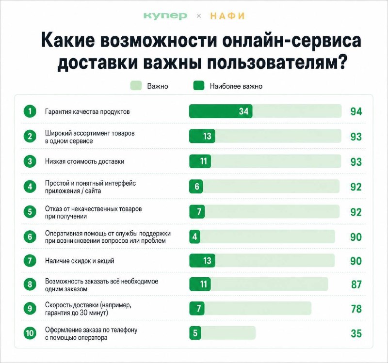 Качество стало главным критерием при выборе доставки продуктов для каждого третьего россиянина