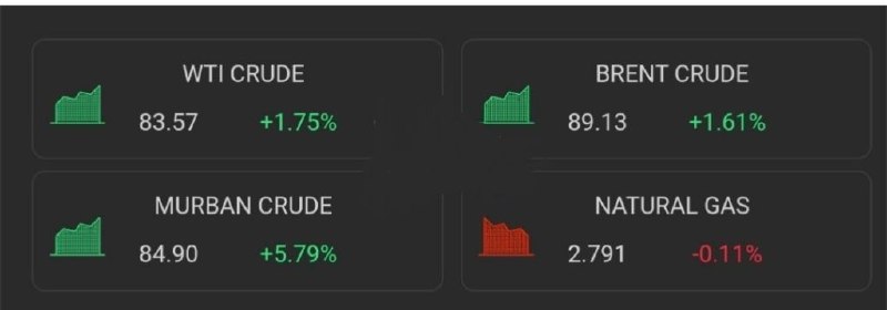Цены на нефть достигли 90 долларов за баррель