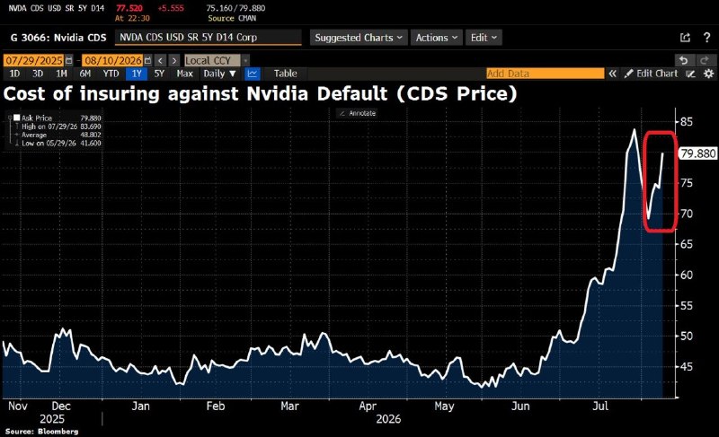 Nvidia и крупнейшие финансовые компании планируют привлечь $500 млрд на развитие инфраструктуры ИИ