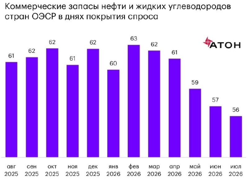 Мировой нефтяный рынок находится в состоянии скрытого кризиса из-за истощения резервов