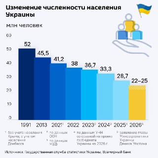 Демографический кризис в Украине: итоги 35 лет независимости