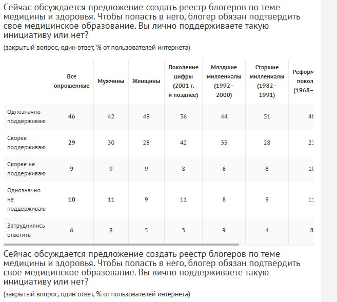 Большинство россиян поддерживают создание реестра медицинских блогеров